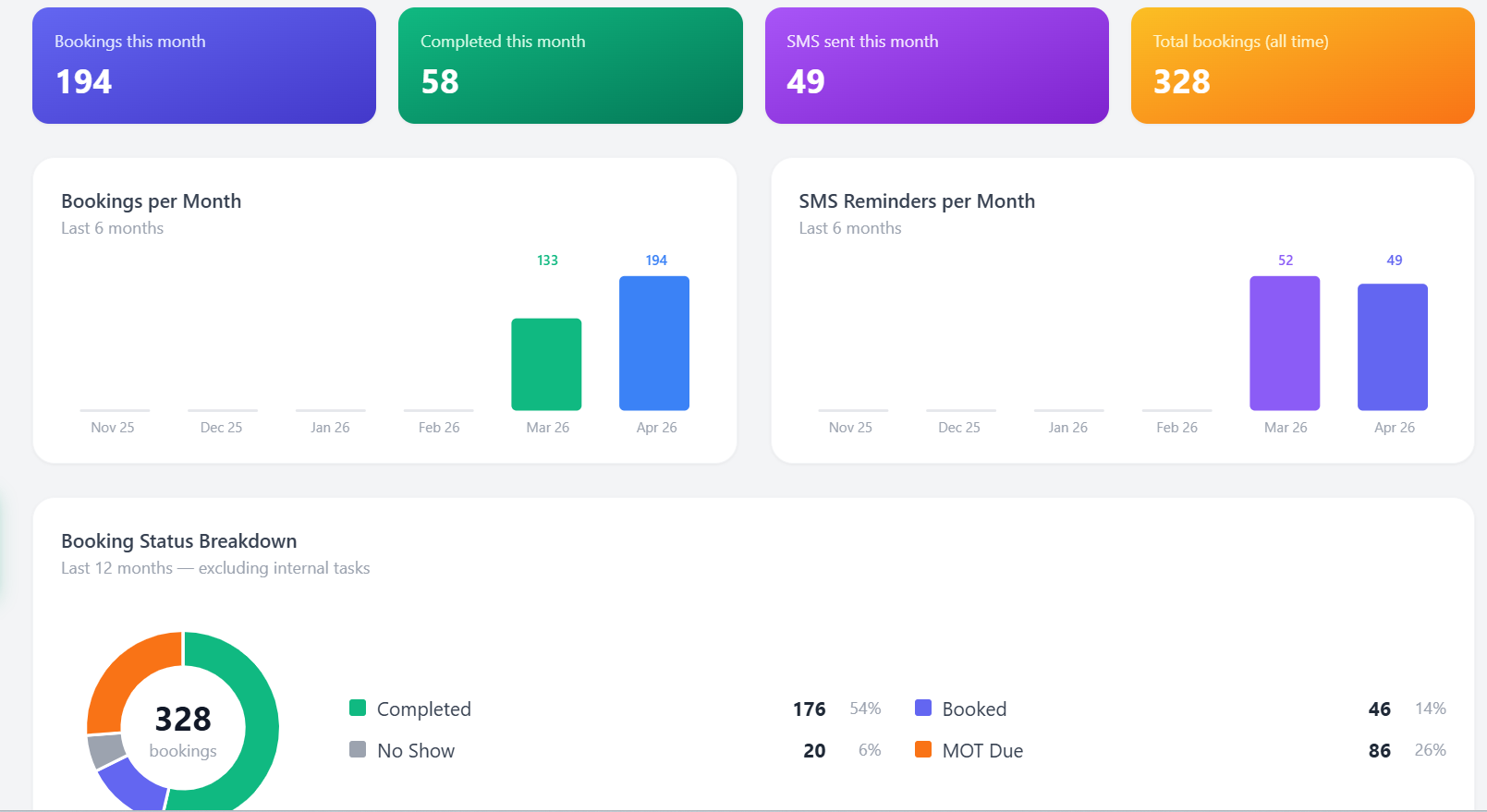 Reports Dashboard